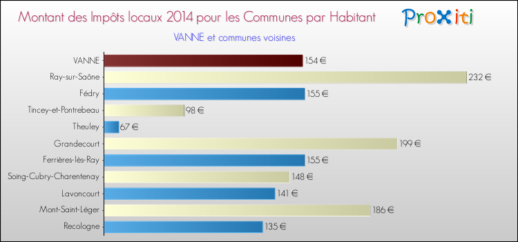 Montant des impôts locaux par Habitant pour VANNE et les communes proches en 2014 Comparaison des impôts locaux par habitant pour VANNE et les communes voisines en 2014