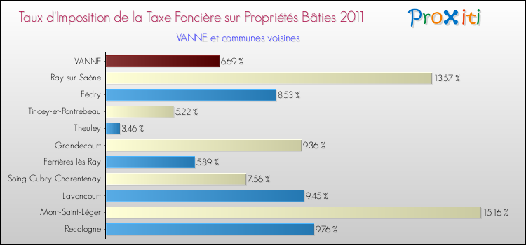 Taux d'imposition de la taxe foncière sur le bati 2011 pour VANNE et les communes proches Comparaison des taux d'imposition de la taxe foncière sur le bati 2011 pour VANNE et les communes voisines