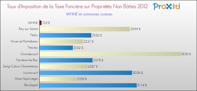 Taux d'imposition de la taxe foncière sur les immeubles et terrains non batis 2012 pour VANNE et les communes proches Comparaison des taux d'imposition de la taxe foncière sur les immeubles et terrains non batis 2012 pour VANNE et les communes voisines