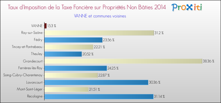 Taux d'imposition de la taxe foncière sur les immeubles et terrains non batis 2014 pour VANNE et les communes proches Comparaison des taux d'imposition de la taxe foncière sur les immeubles et terrains non batis 2014 pour VANNE et les communes voisines