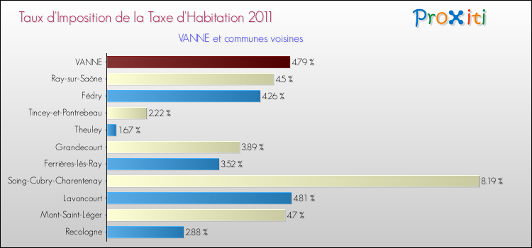 Taux d'imposition de la taxe d'habitation 2011 pour VANNE et les communes proches Comparaison des taux d'imposition de la taxe d'habitation 2011 pour VANNE et les communes voisines
