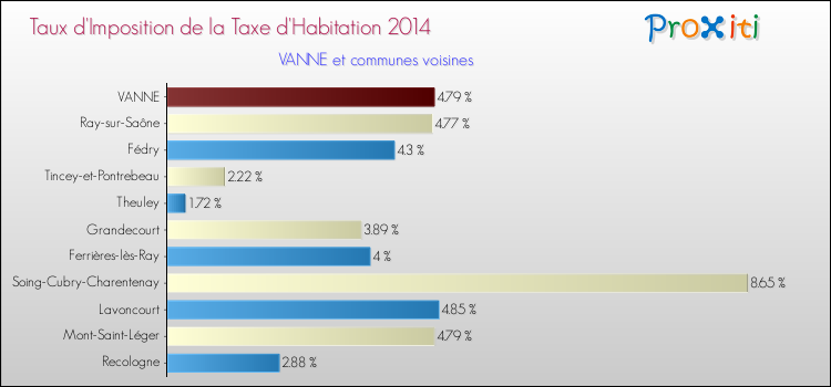 Taux d'imposition de la taxe d'habitation 2014 pour VANNE et les communes proches Comparaison des taux d'imposition de la taxe d'habitation 2014 pour VANNE et les communes voisines