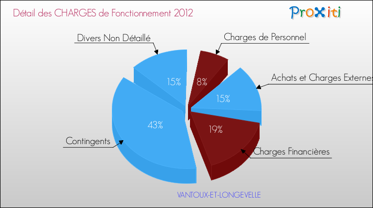 Décomposition des Charges de Fonctionnement 2012 de la commune de VANTOUX-ET-LONGEVELLE Charges de Fonctionnement 2012 pour la commune de VANTOUX-ET-LONGEVELLE