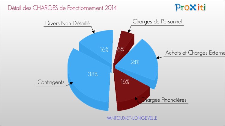 Décomposition des Charges de Fonctionnement 2014 de la commune de VANTOUX-ET-LONGEVELLE Charges de Fonctionnement 2014 pour la commune de VANTOUX-ET-LONGEVELLE