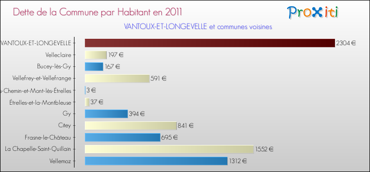Dette par habitant de la commune en 2011 pour VANTOUX-ET-LONGEVELLE et les communes proches Comparaison de la dette par habitant de la commune en 2011 pour VANTOUX-ET-LONGEVELLE et les communes voisines