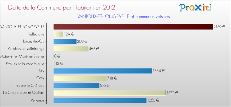Dette par habitant de la commune en 2012 pour VANTOUX-ET-LONGEVELLE et les communes proches Comparaison de la dette par habitant de la commune en 2012 pour VANTOUX-ET-LONGEVELLE et les communes voisines