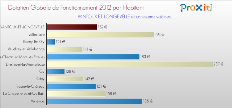 Montant des dotations globales de fonctionnement DGF par Habitant pour VANTOUX-ET-LONGEVELLE et les communes proches Comparaison des des dotations globales de fonctionnement DGF par habitant pour VANTOUX-ET-LONGEVELLE et les communes voisines