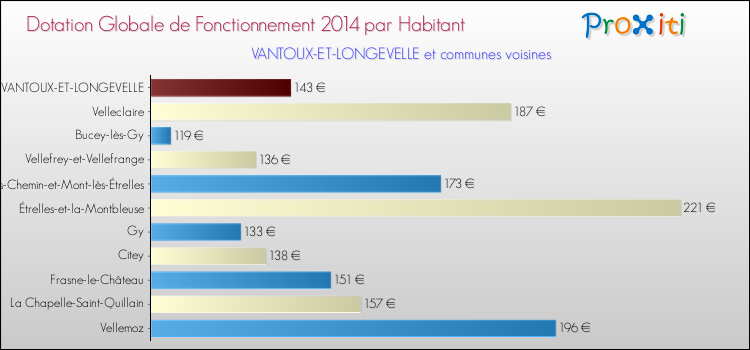 Montant des dotations globales de fonctionnement DGF par Habitant pour VANTOUX-ET-LONGEVELLE et les communes proches en 2014. Comparaison des des dotations globales de fonctionnement DGF par habitant pour VANTOUX-ET-LONGEVELLE et les communes voisines en 2014.