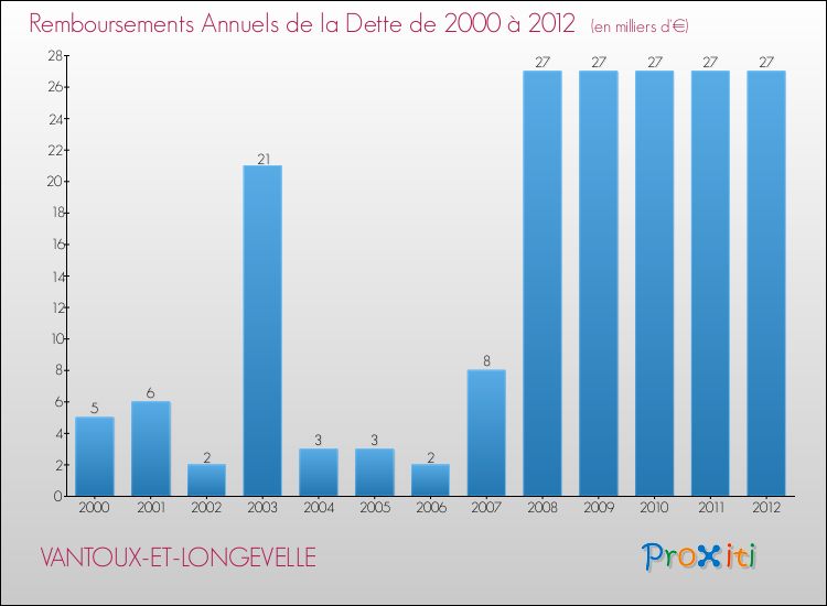 Evolution de l'annuité de la dette pour la commune de VANTOUX-ET-LONGEVELLE de 2000 à 2012 Annuités de la dette pour VANTOUX-ET-LONGEVELLE de 2000 à 2012