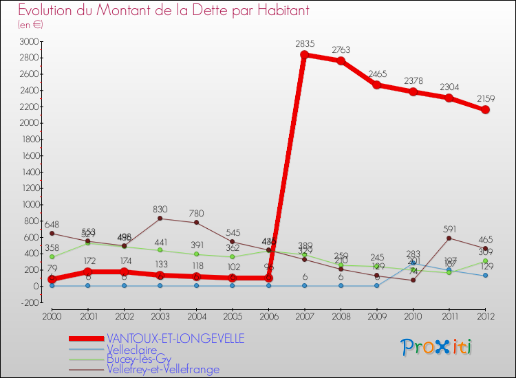 Evolution de la dette par habitant pour la commune de VANTOUX-ET-LONGEVELLE et les communes proches de 2000 à 2012 Comparaison de la dette par habitant pour VANTOUX-ET-LONGEVELLE et les communes voisines de 2000 à 2012
