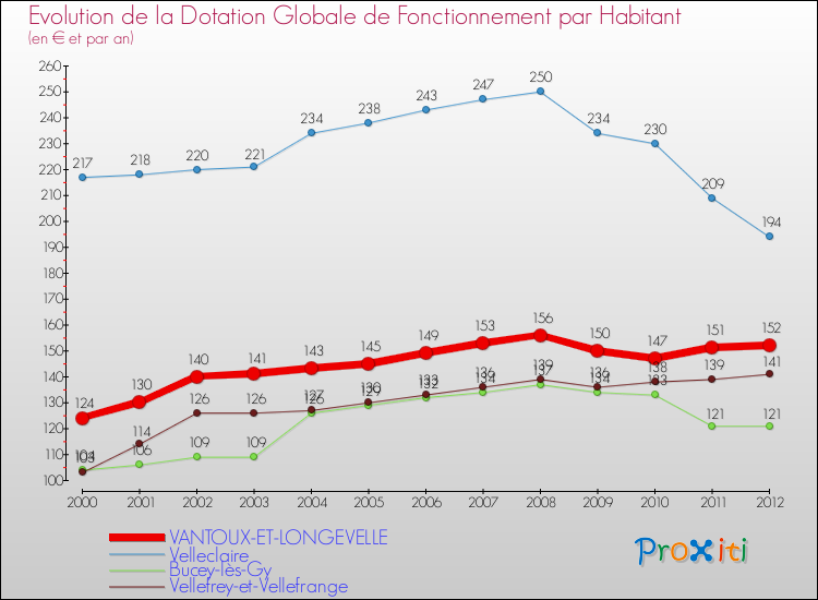Evolution et montant de la dotation globale de fonctionnement par Habitant pour VANTOUX-ET-LONGEVELLE et les communes proches Comparaison des dotations globales de fonctionnement par habitant pour VANTOUX-ET-LONGEVELLE et les communes voisines