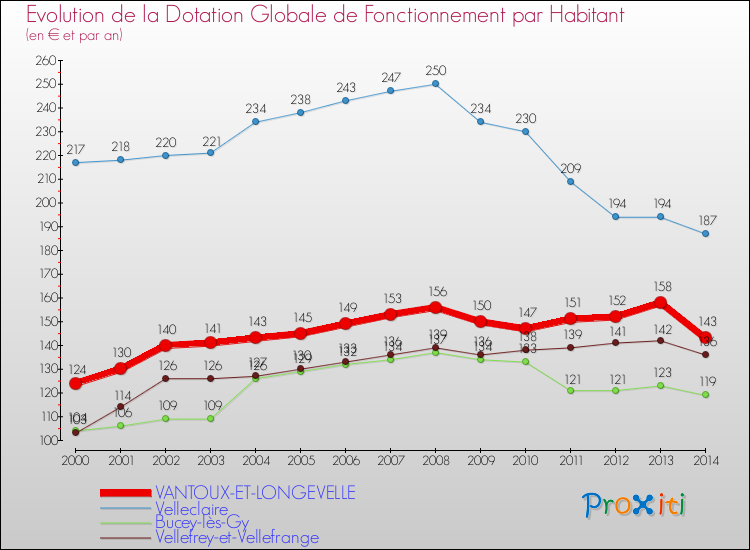 Evolution et montant de la dotation globale de fonctionnement par Habitant pour VANTOUX-ET-LONGEVELLE et les communes proches de 2000 à 2014. Comparaison des dotations globales de fonctionnement par habitant pour VANTOUX-ET-LONGEVELLE et les communes voisines de 2000 à 2014.