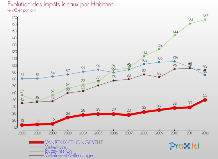 Evolution et montant des impôts locaux par Habitant pour VANTOUX-ET-LONGEVELLE et les communes proches Comparaison des impôts locaux par habitant pour VANTOUX-ET-LONGEVELLE et les communes voisines