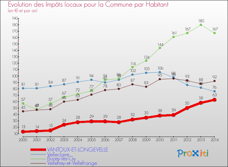 Evolution et montant des impôts locaux par Habitant pour VANTOUX-ET-LONGEVELLE et les communes proches de 2000 à 2014 Comparaison des impôts locaux par habitant pour VANTOUX-ET-LONGEVELLE et les communes voisines de 2000 à 2014