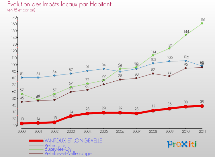Evolution et montant des impôts locaux par Habitant pour VANTOUX-ET-LONGEVELLE et les communes proches Comparaison des impôts locaux par habitant pour VANTOUX-ET-LONGEVELLE et les communes voisines
