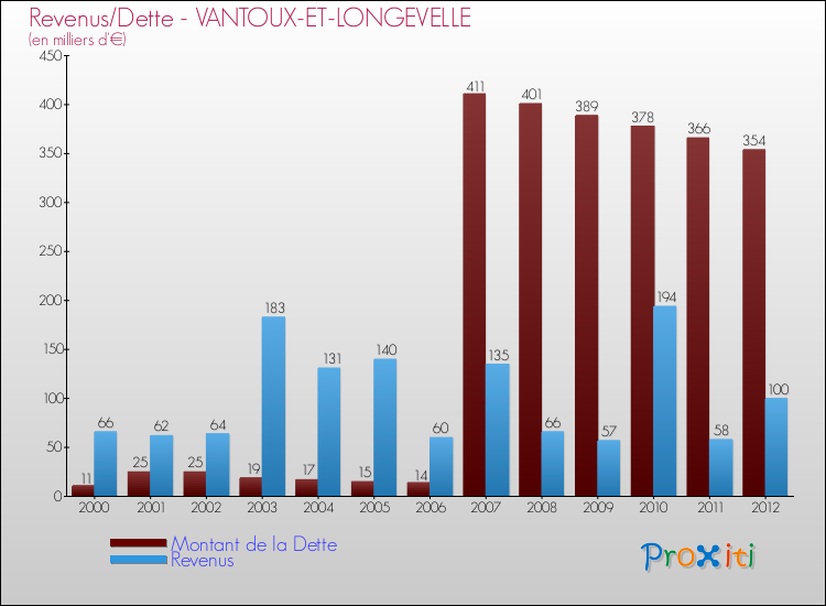 Evolution comparée de la dette et des revenus pour la commune de VANTOUX-ET-LONGEVELLE de 2000 à 2012 Comparaison de la dette et des revenus pour VANTOUX-ET-LONGEVELLE de 2000 à 2012