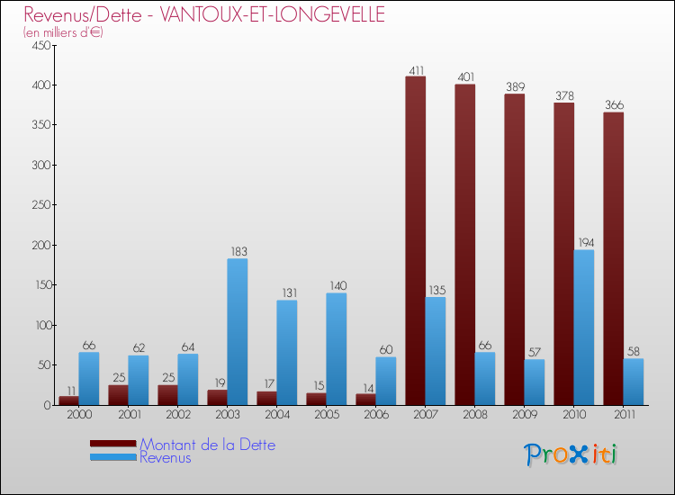 Evolution comparée de la dette et des revenus pour la commune de VANTOUX-ET-LONGEVELLE de 2000 à 2011 Comparaison de la dette et des revenus pour VANTOUX-ET-LONGEVELLE de 2000 à 2011