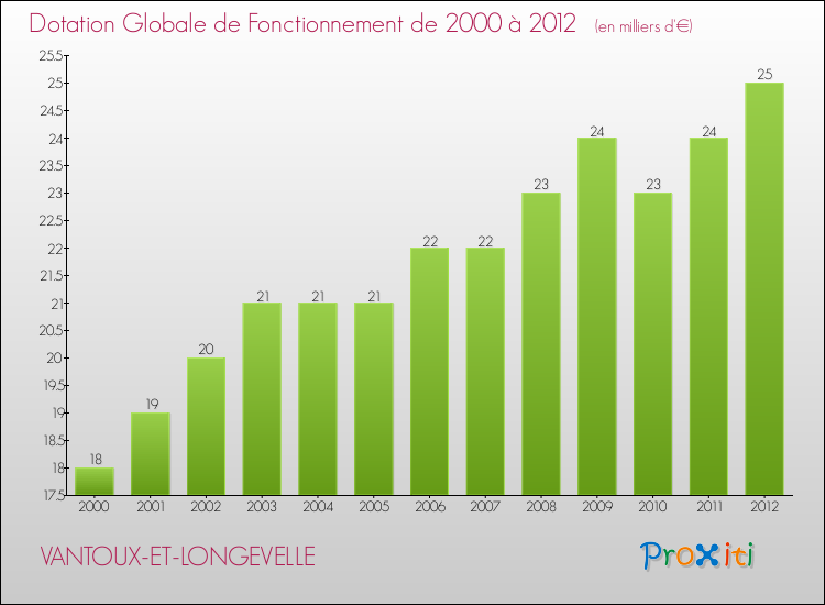 Evolution du montant de la Dotation Globale de Fonctionnement pour la commune de VANTOUX-ET-LONGEVELLE de 2000 à 2012 Evolution du montant de la Dotation Globale de Fonctionnement pour VANTOUX-ET-LONGEVELLE de 2000 à 2012