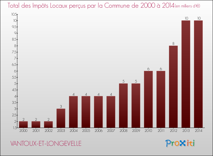 Evolution des Impôts Locaux pour la commune de VANTOUX-ET-LONGEVELLE de 2000 à 2014 Evolution des Impôts Locaux pour VANTOUX-ET-LONGEVELLE de 2000 à 2014