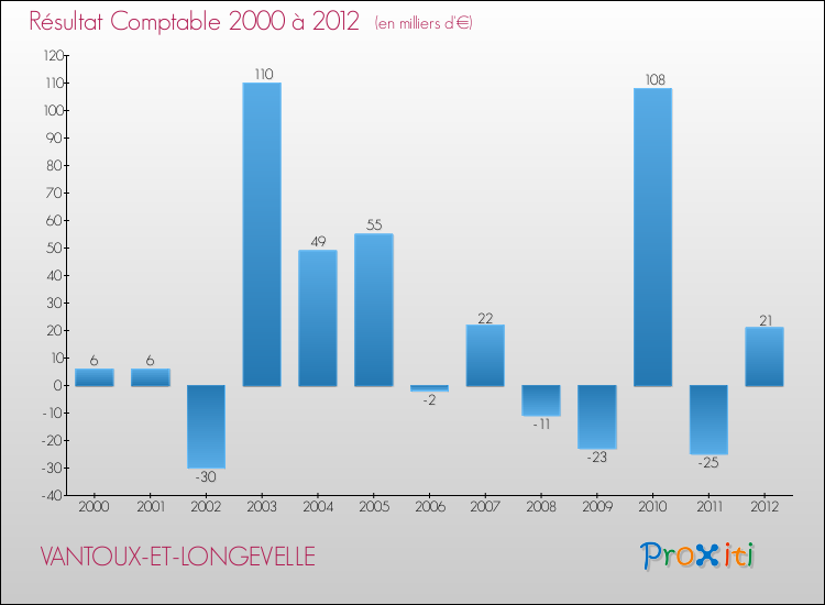 Evolution du résultat comptable pour la commune de VANTOUX-ET-LONGEVELLE de 2000 à 2012 Evolution du résultat comptable pour VANTOUX-ET-LONGEVELLE de 2000 à 2012