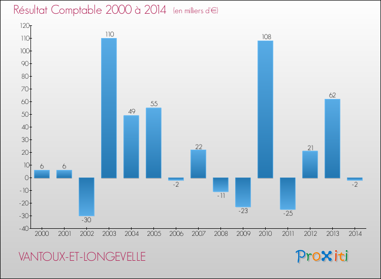 Evolution du résultat comptable pour la commune de VANTOUX-ET-LONGEVELLE de 2000 à 2014 Evolution du résultat comptable pour VANTOUX-ET-LONGEVELLE de 2000 à 2014