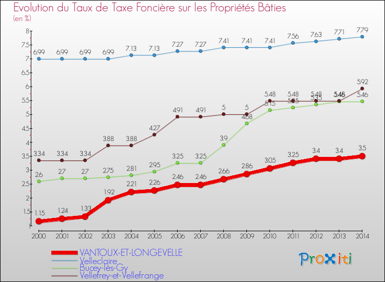 Evolution du taux de la taxe foncière sur le bati pour VANTOUX-ET-LONGEVELLE et les communes proches de 2000 à 2014 Comparaison des taux de taxe foncière sur le bati pour VANTOUX-ET-LONGEVELLE et les communes voisines de 2000 à 2014