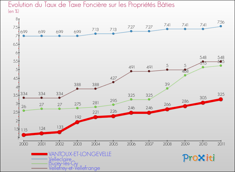 Evolution du taux de la taxe foncière sur le bati pour VANTOUX-ET-LONGEVELLE et les communes proches Comparaison des taux de taxe foncière sur le bati pour VANTOUX-ET-LONGEVELLE et les communes voisines