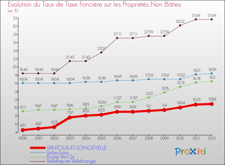 Evolution du taux de la taxe foncière sur les immeubles et terrains non batis pour VANTOUX-ET-LONGEVELLE et les communes proches de 2000 à 2012 Comparaison des taux de la taxe foncière sur les immeubles et terrains non batis pour VANTOUX-ET-LONGEVELLE et les communes voisines de 2000 à 2012