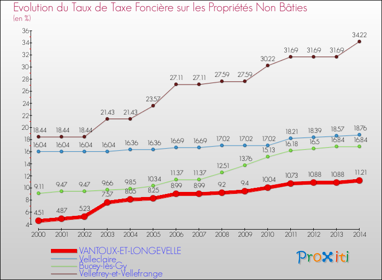 Evolution du taux de la taxe foncière sur les immeubles et terrains non batis pour VANTOUX-ET-LONGEVELLE et les communes proches de 2000 à 2014 Comparaison des taux de la taxe foncière sur les immeubles et terrains non batis pour VANTOUX-ET-LONGEVELLE et les communes voisines de 2000 à 2014