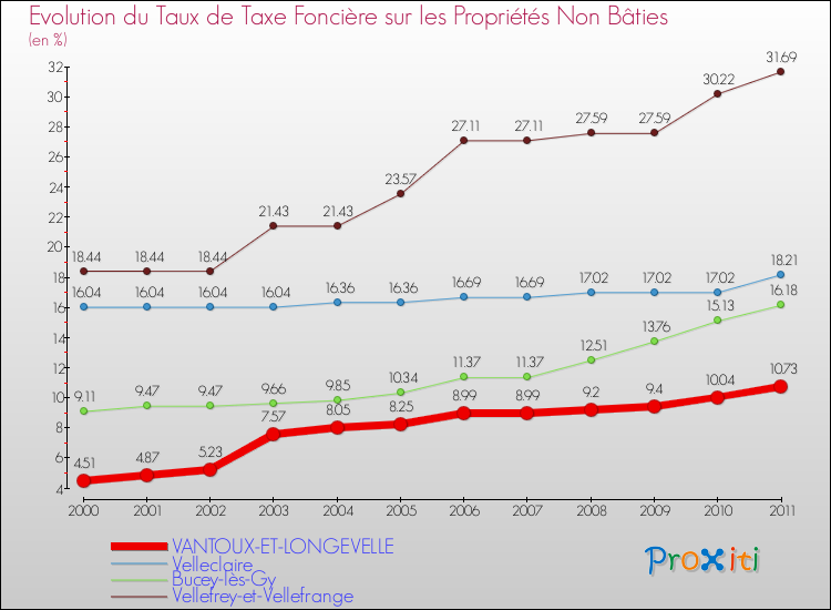 Evolution du taux de la taxe foncière sur les immeubles et terrains non batis pour VANTOUX-ET-LONGEVELLE et les communes proches Comparaison des taux de la taxe foncière sur les immeubles et terrains non batis pour VANTOUX-ET-LONGEVELLE et les communes voisines