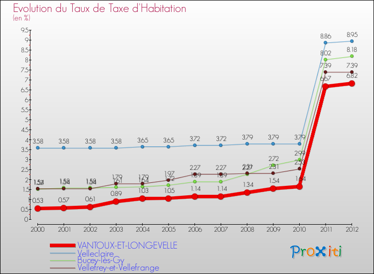 Evolution du taux de la taxe d'habitation pour VANTOUX-ET-LONGEVELLE et les communes proches Comparaison des taux de la taxe d'habitation pour VANTOUX-ET-LONGEVELLE et les communes voisines