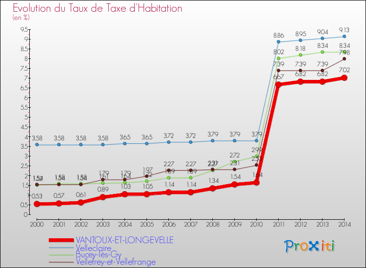Evolution du taux de la taxe d'habitation pour VANTOUX-ET-LONGEVELLE et les communes proches de 2000 à 2014 Comparaison des taux de la taxe d'habitation pour VANTOUX-ET-LONGEVELLE et les communes voisines de 2000 à 2014