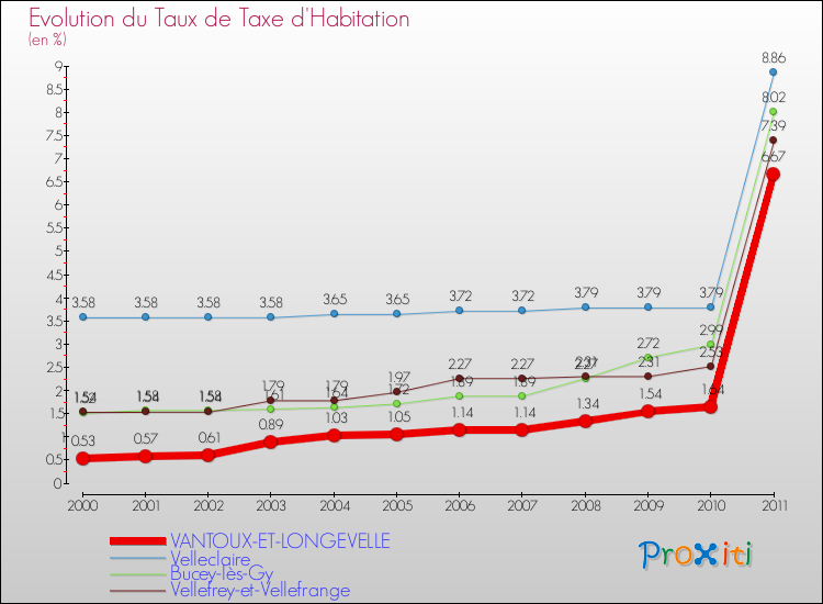 Evolution du taux de la taxe d'habitation pour VANTOUX-ET-LONGEVELLE et les communes proches Comparaison des taux de la taxe d'habitation pour VANTOUX-ET-LONGEVELLE et les communes voisines