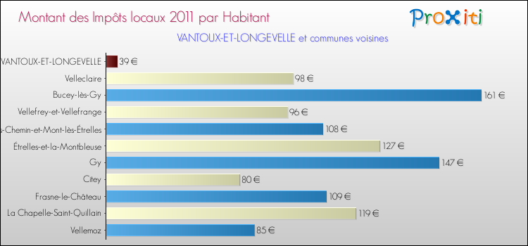 Montant des impôts locaux par Habitant pour VANTOUX-ET-LONGEVELLE et les communes proches Comparaison des impôts locaux par habitant pour VANTOUX-ET-LONGEVELLE et les communes voisines