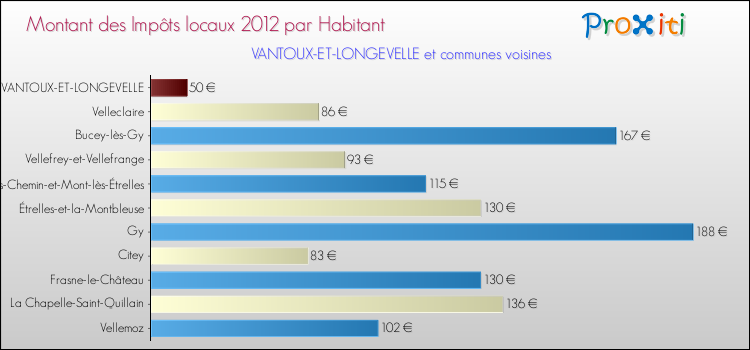 Montant des impôts locaux par Habitant pour VANTOUX-ET-LONGEVELLE et les communes proches Comparaison des impôts locaux par habitant pour VANTOUX-ET-LONGEVELLE et les communes voisines