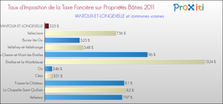 Taux d'imposition de la taxe foncière sur le bati 2011 pour VANTOUX-ET-LONGEVELLE et les communes proches Comparaison des taux d'imposition de la taxe foncière sur le bati 2011 pour VANTOUX-ET-LONGEVELLE et les communes voisines