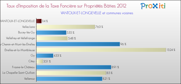 Taux d'imposition de la taxe foncière sur le bati 2012 pour VANTOUX-ET-LONGEVELLE et les communes proches Comparaison des taux d'imposition de la taxe foncière sur le bati 2012 pour VANTOUX-ET-LONGEVELLE et les communes voisines