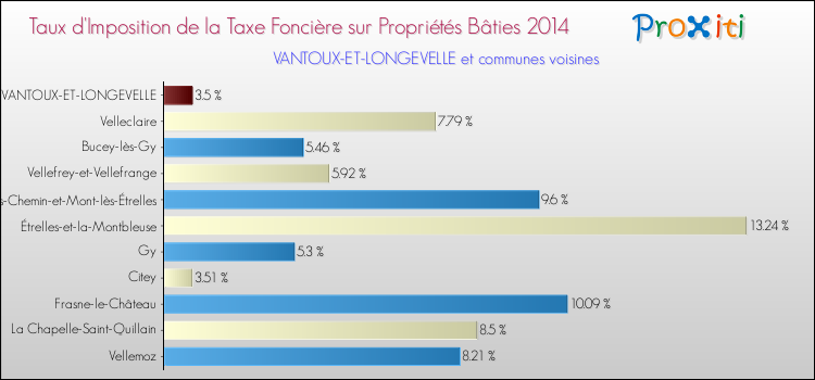 Taux d'imposition de la taxe foncière sur le bati 2014 pour VANTOUX-ET-LONGEVELLE et les communes proches Comparaison des taux d'imposition de la taxe foncière sur le bati 2014 pour VANTOUX-ET-LONGEVELLE et les communes voisines