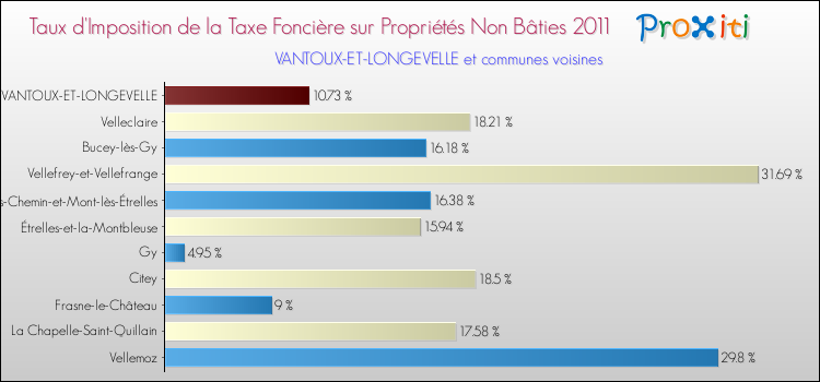 Taux d'imposition de la taxe foncière sur les immeubles et terrains non batis 2011 pour VANTOUX-ET-LONGEVELLE et les communes proches Comparaison des taux d'imposition de la taxe foncière sur les immeubles et terrains non batis 2011 pour VANTOUX-ET-LONGEVELLE et les communes voisines
