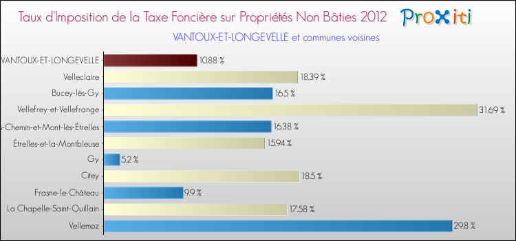 Taux d'imposition de la taxe foncière sur les immeubles et terrains non batis 2012 pour VANTOUX-ET-LONGEVELLE et les communes proches Comparaison des taux d'imposition de la taxe foncière sur les immeubles et terrains non batis 2012 pour VANTOUX-ET-LONGEVELLE et les communes voisines