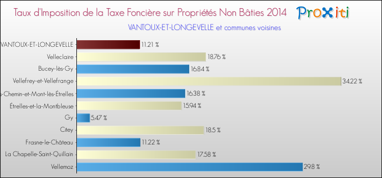 Taux d'imposition de la taxe foncière sur les immeubles et terrains non batis 2014 pour VANTOUX-ET-LONGEVELLE et les communes proches Comparaison des taux d'imposition de la taxe foncière sur les immeubles et terrains non batis 2014 pour VANTOUX-ET-LONGEVELLE et les communes voisines