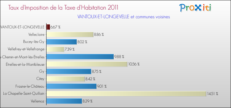 Taux d'imposition de la taxe d'habitation 2011 pour VANTOUX-ET-LONGEVELLE et les communes proches Comparaison des taux d'imposition de la taxe d'habitation 2011 pour VANTOUX-ET-LONGEVELLE et les communes voisines