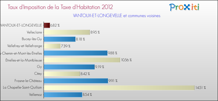 Taux d'imposition de la taxe d'habitation 2012 pour VANTOUX-ET-LONGEVELLE et les communes proches Comparaison des taux d'imposition de la taxe d'habitation 2012 pour VANTOUX-ET-LONGEVELLE et les communes voisines