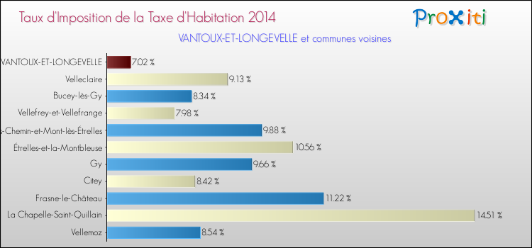 Taux d'imposition de la taxe d'habitation 2014 pour VANTOUX-ET-LONGEVELLE et les communes proches Comparaison des taux d'imposition de la taxe d'habitation 2014 pour VANTOUX-ET-LONGEVELLE et les communes voisines