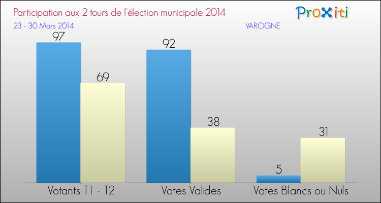 Participation comparée des 2 tours des Elections Municipales 2014 de la commune de VAROGNE Elections Municipales 2014 - Participation comparée des 2 tours pour la commune de VAROGNE