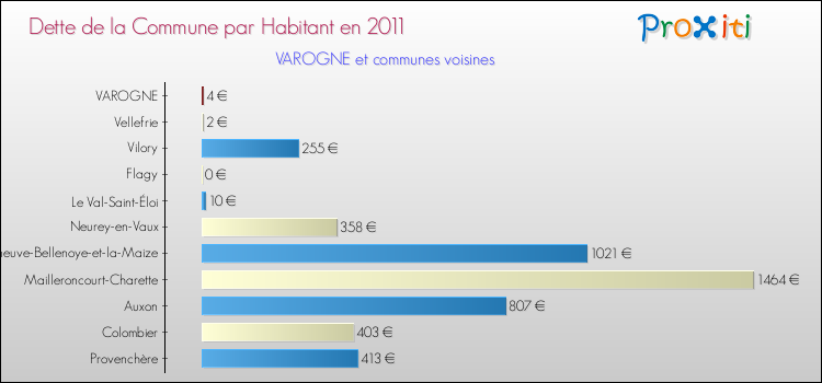 Dette par habitant de la commune en 2011 pour VAROGNE et les communes proches Comparaison de la dette par habitant de la commune en 2011 pour VAROGNE et les communes voisines