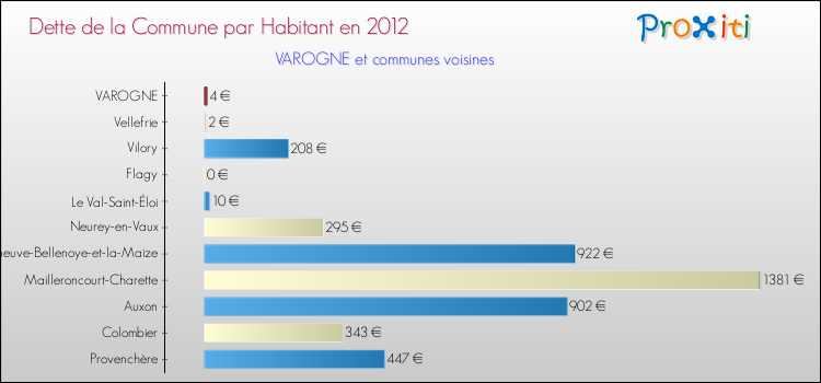 Dette par habitant de la commune en 2012 pour VAROGNE et les communes proches Comparaison de la dette par habitant de la commune en 2012 pour VAROGNE et les communes voisines