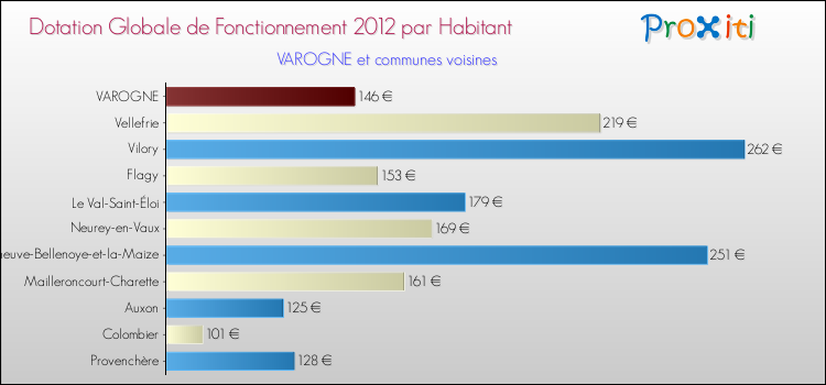 Montant des dotations globales de fonctionnement DGF par Habitant pour VAROGNE et les communes proches Comparaison des des dotations globales de fonctionnement DGF par habitant pour VAROGNE et les communes voisines