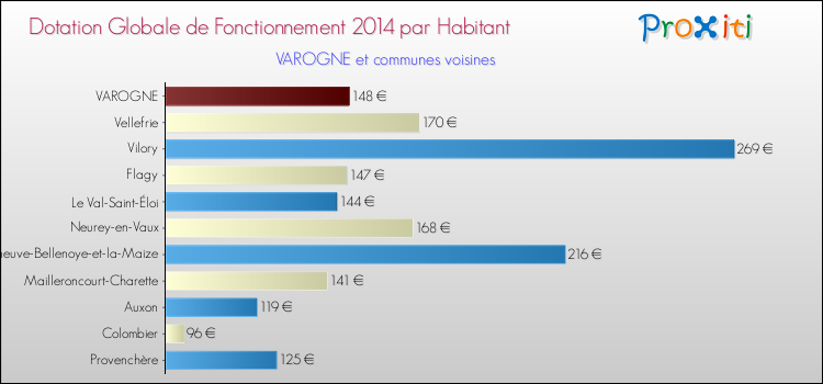 Montant des dotations globales de fonctionnement DGF par Habitant pour VAROGNE et les communes proches en 2014. Comparaison des des dotations globales de fonctionnement DGF par habitant pour VAROGNE et les communes voisines en 2014.