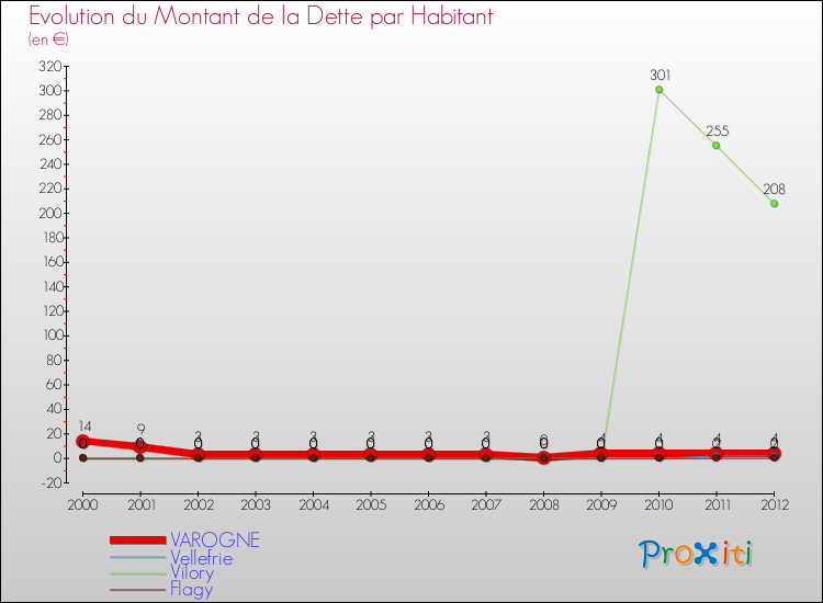 Evolution de la dette par habitant pour la commune de VAROGNE et les communes proches de 2000 à 2012 Comparaison de la dette par habitant pour VAROGNE et les communes voisines de 2000 à 2012